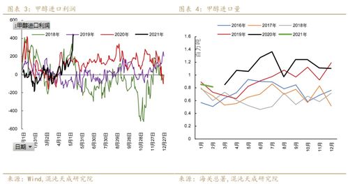 甲醇煤價陡跌，市場強弱轉換仍需時間